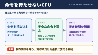 アウトオブオーダー実行の基本的な意味
