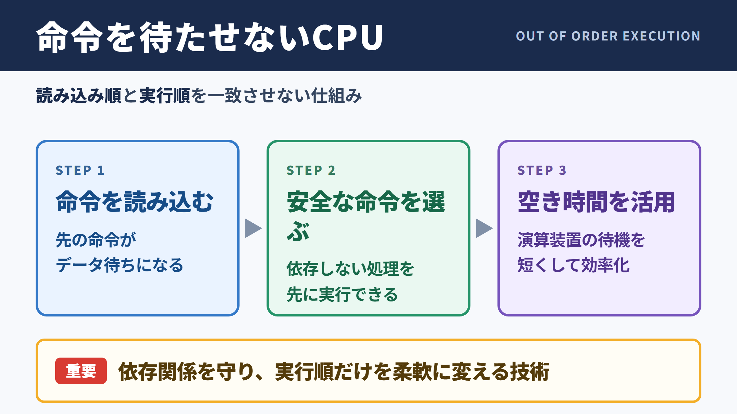 アウトオブオーダー実行の基本的な意味
