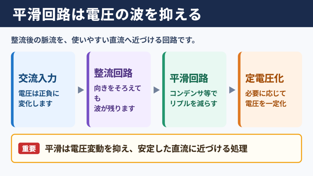 平滑回路の役割と全体像