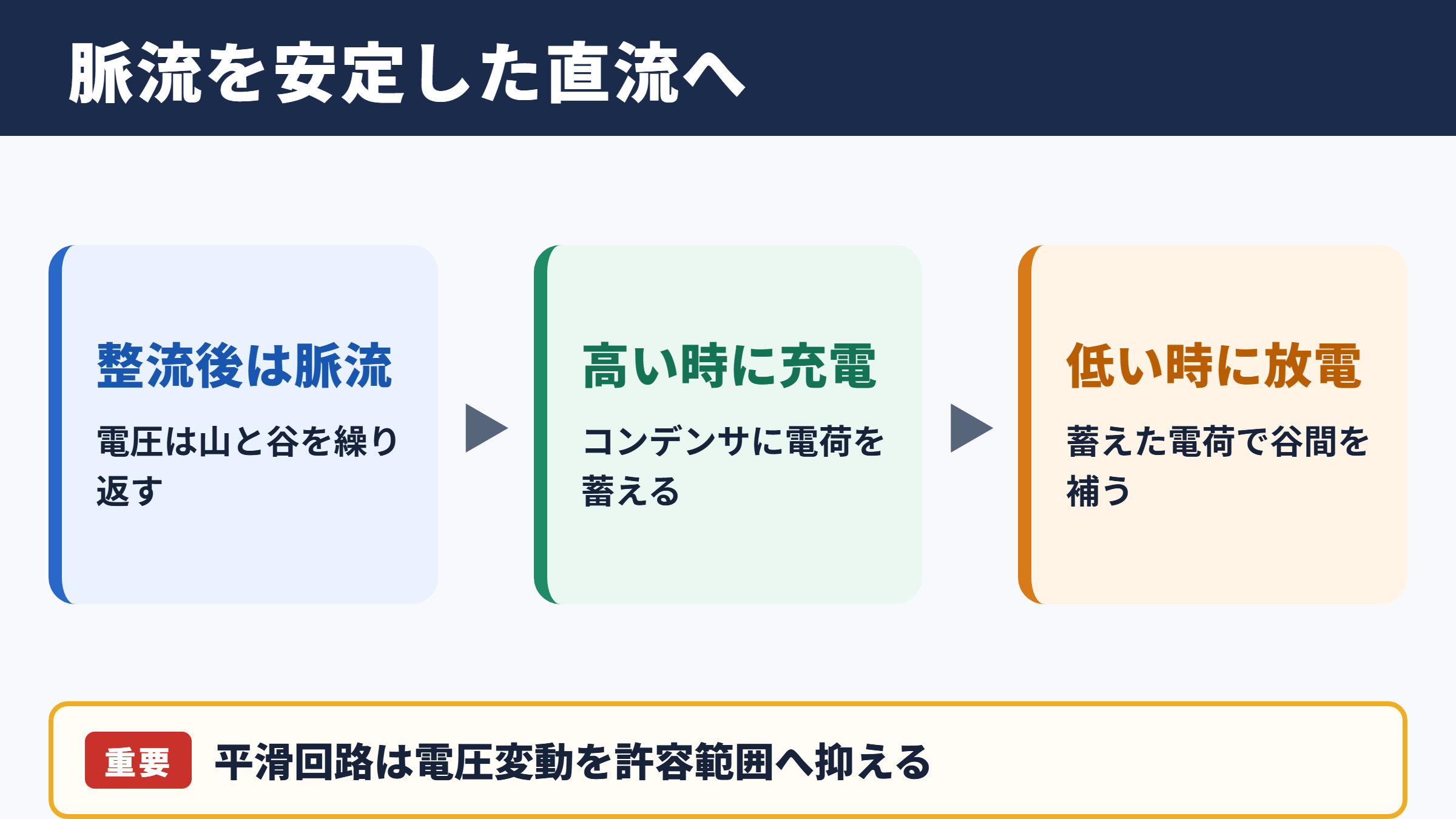 平滑回路の役割と基本原理
