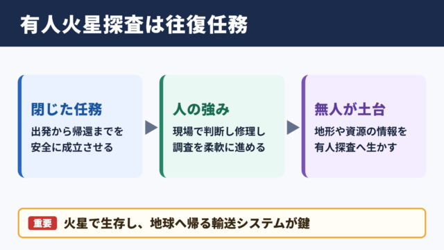 有人火星探査の意味と実現可能性