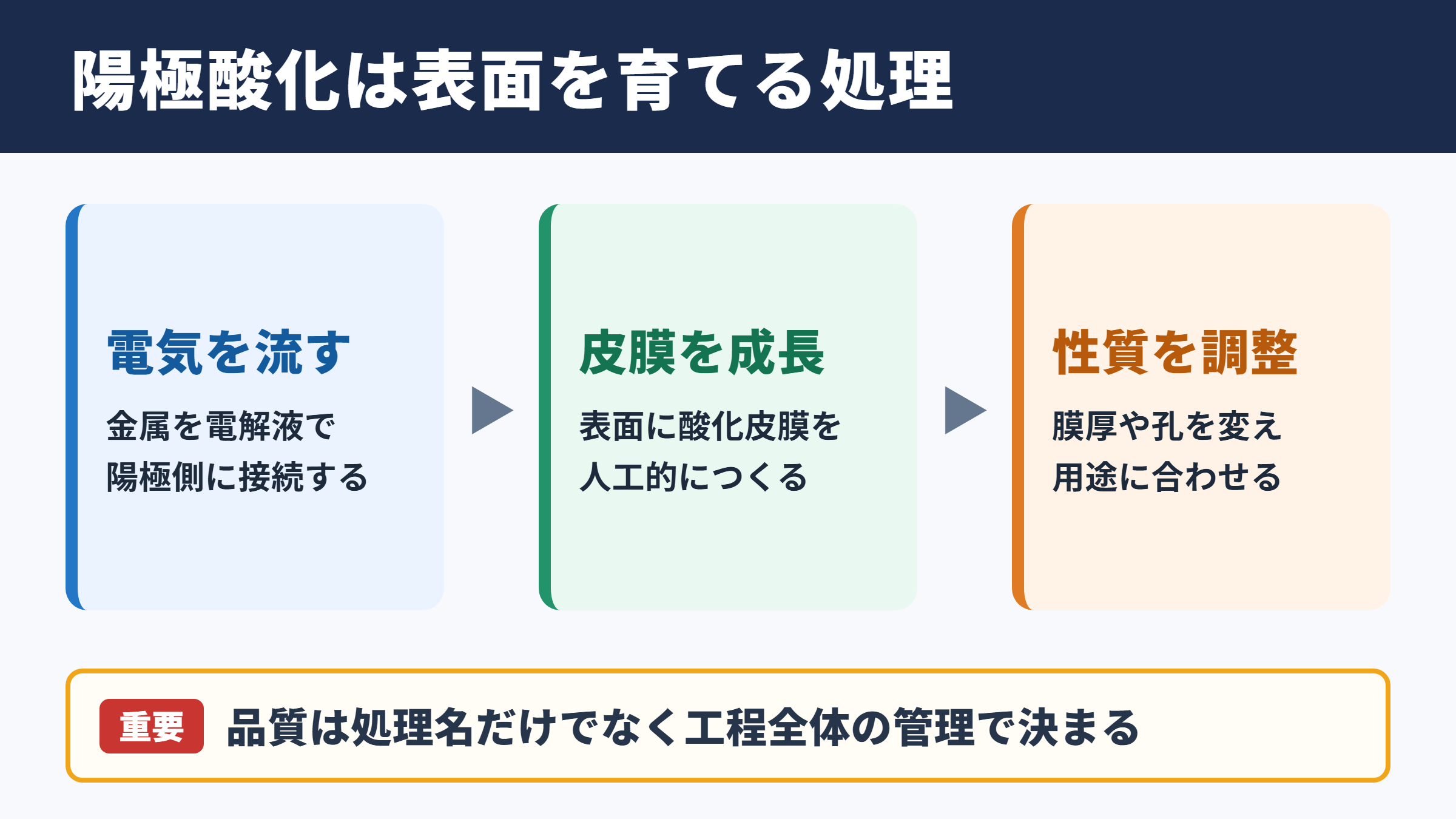 陽極酸化処理の意味と結論
