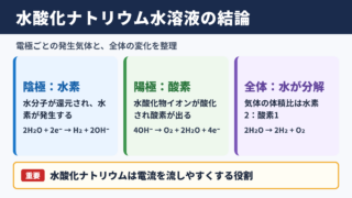 水酸化ナトリウム水溶液の電気分解の結論