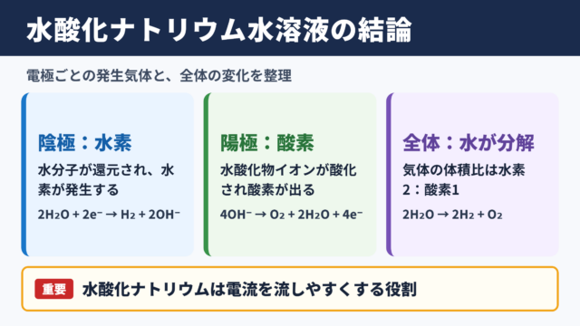 水酸化ナトリウム水溶液の電気分解の結論