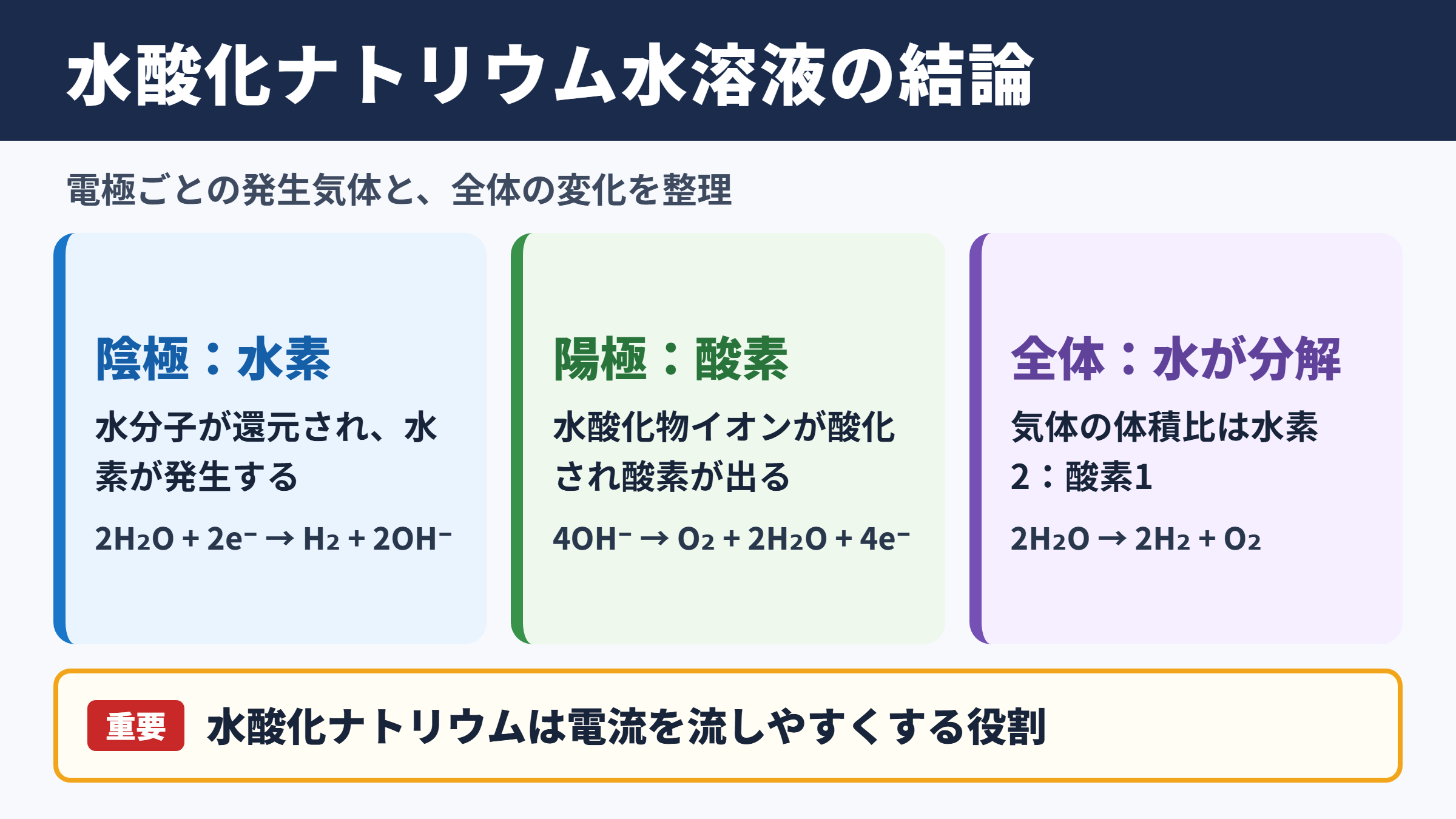 水酸化ナトリウム水溶液の電気分解の結論