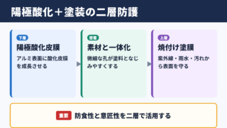 陽極酸化塗装複合皮膜の基本構造