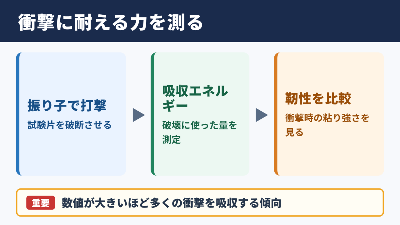 シャルピー衝撃試験の意味と評価対象