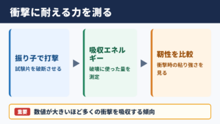 シャルピー衝撃試験の意味と評価対象