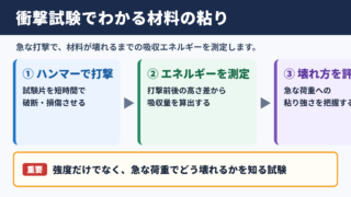 衝撃試験機の意味と評価できる性質