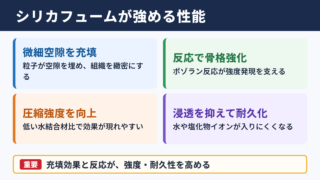 シリカフュームによるコンクリート性能