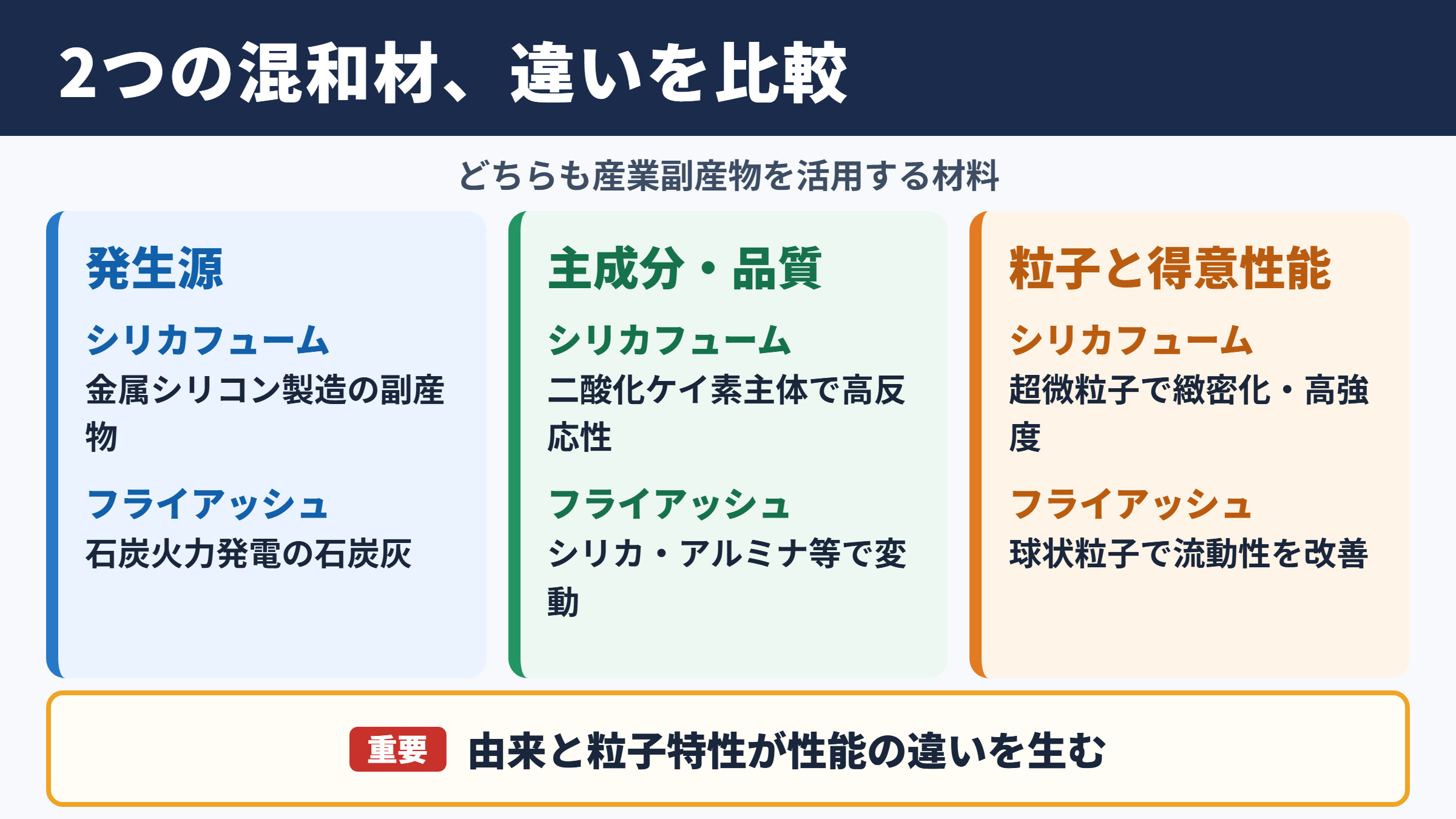シリカフュームとフライアッシュの違い