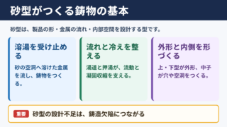 砂型の役割と鋳造における基本構造