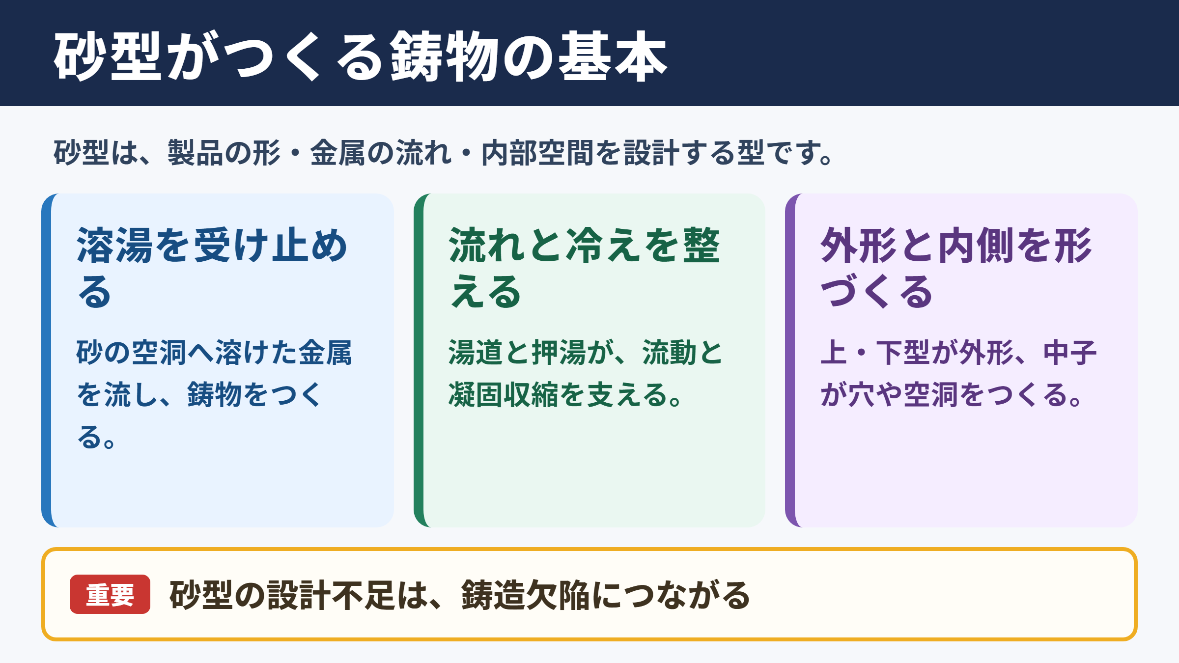 砂型の役割と鋳造における基本構造