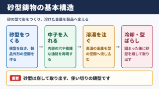 砂型鋳物の意味と基本構造