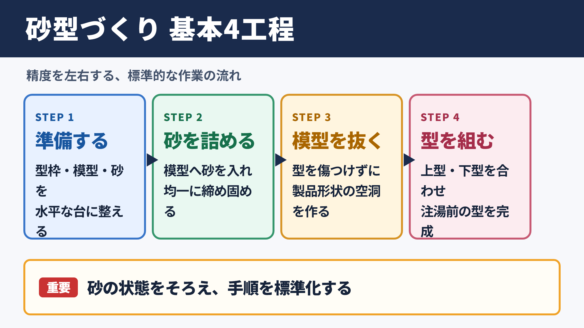 砂型づくりの基本工程