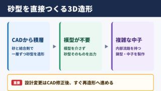 砂型3Dプリンターの概要