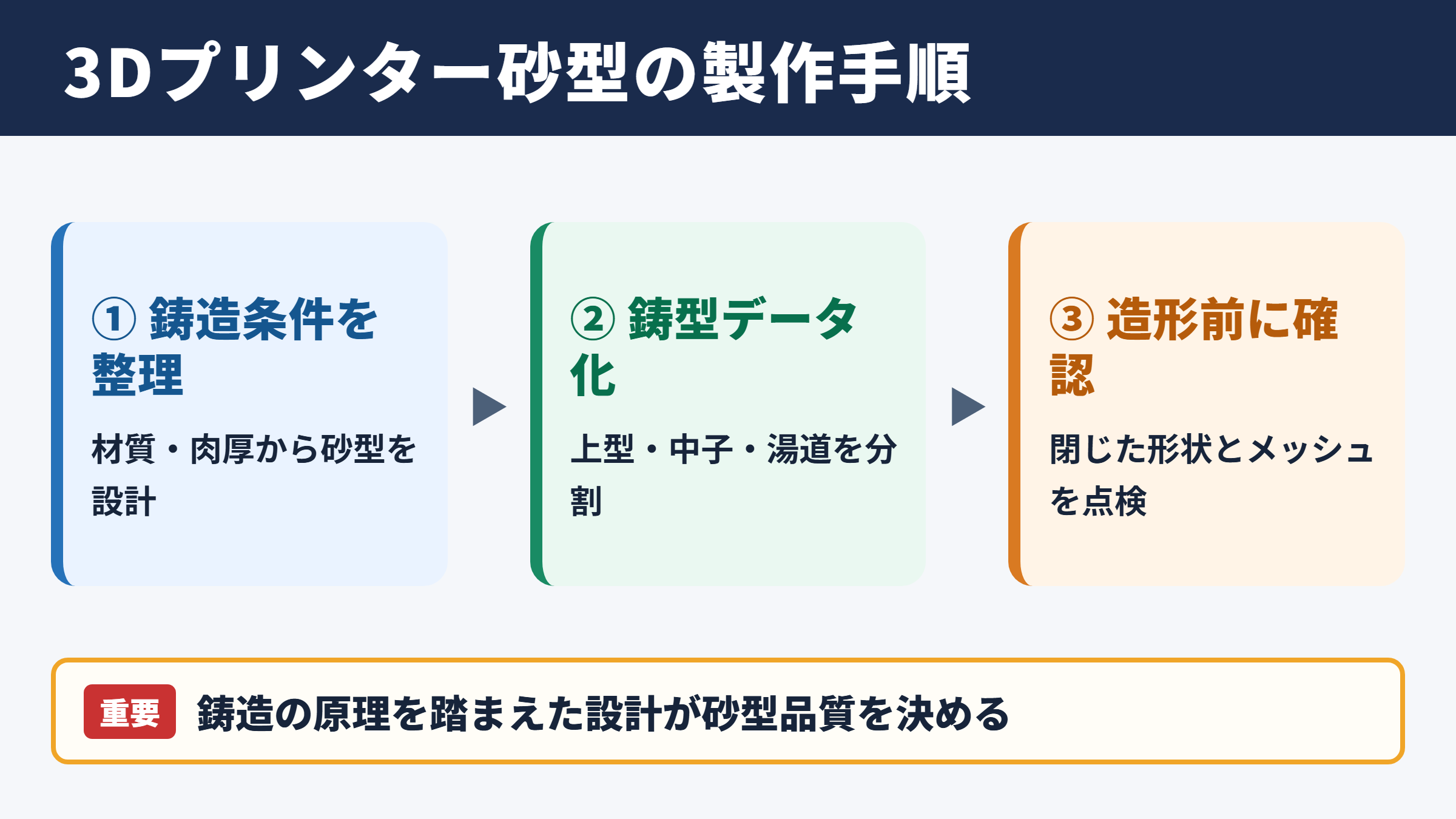 3Dプリンター砂型の製作手順