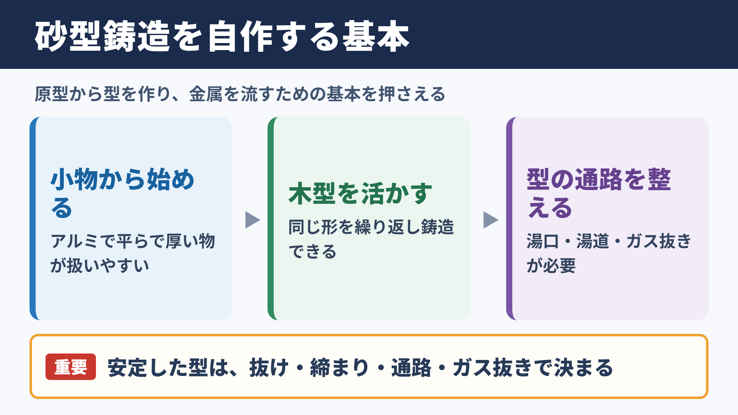 砂型鋳造の基本と自作の考え方