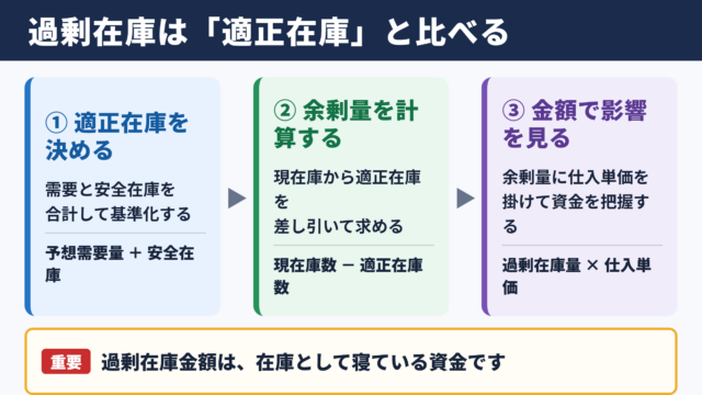 過剰在庫の計算方法と判断基準