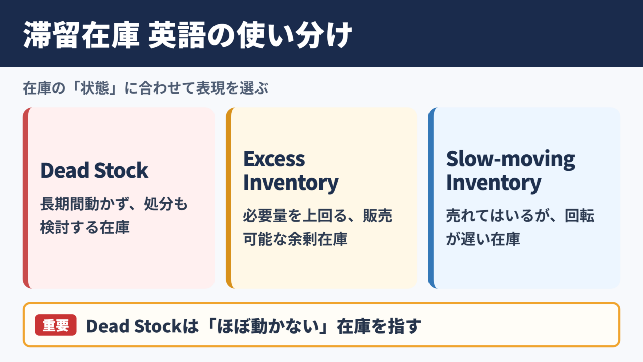 滞留在庫を表す英語の使い分け