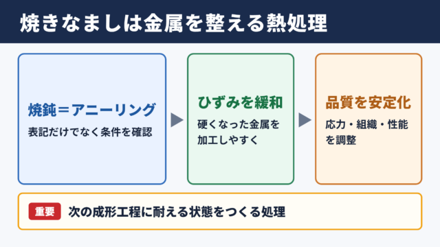 焼きなましの意味と熱処理の目的