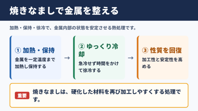 焼きなまし法の意味と目的