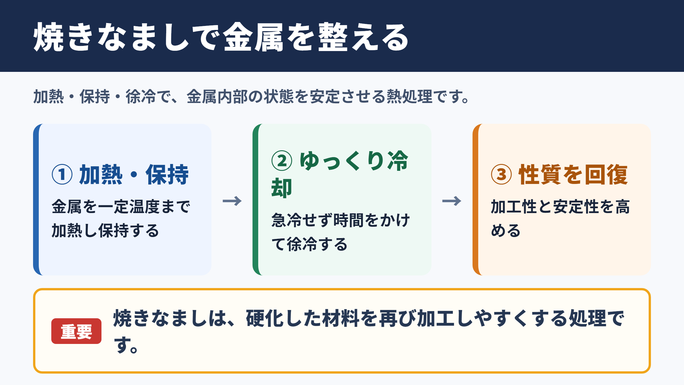 焼きなまし法の意味と目的