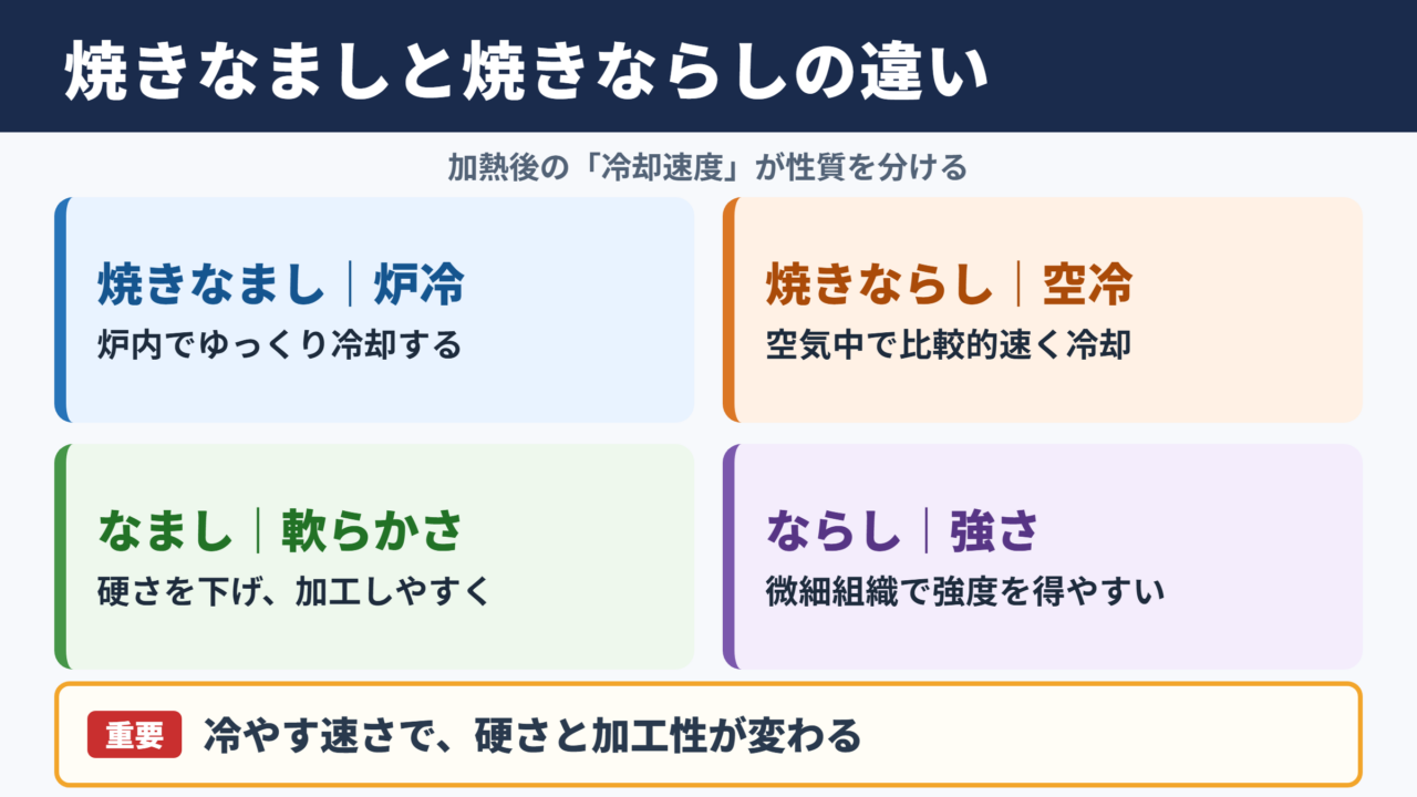 焼きなましと焼きならしの違い