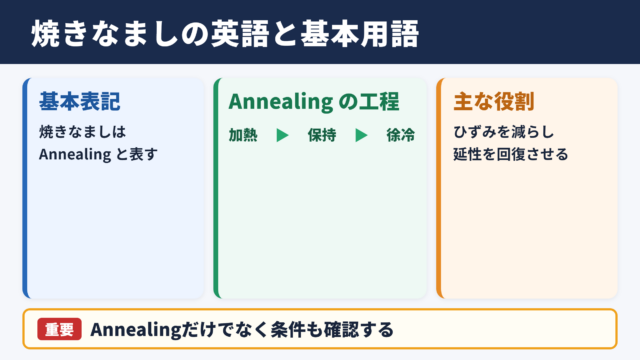 焼きなましの英語表記と基本用語