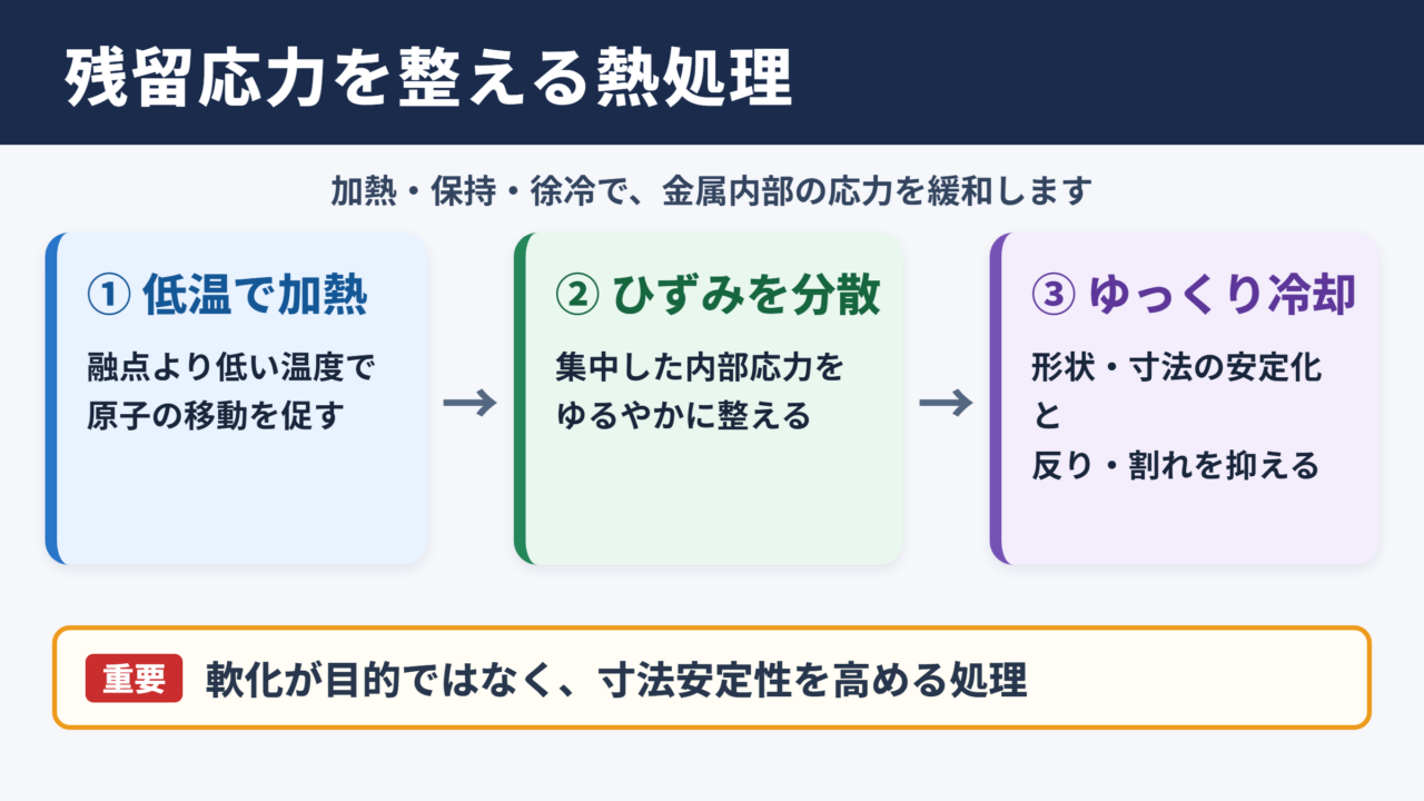 応力除去焼きなましの意味と効果