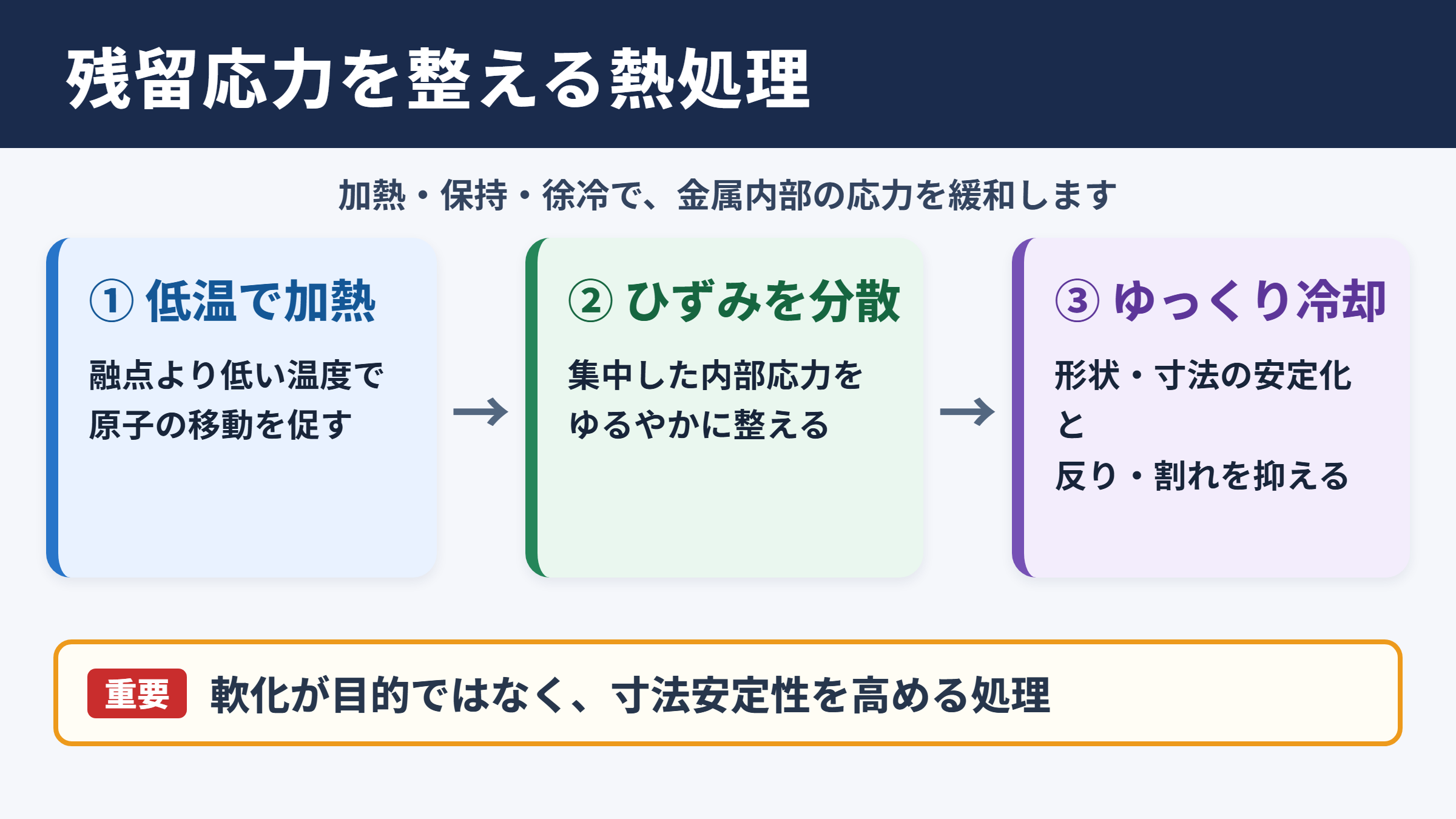 応力除去焼きなましの意味と効果
