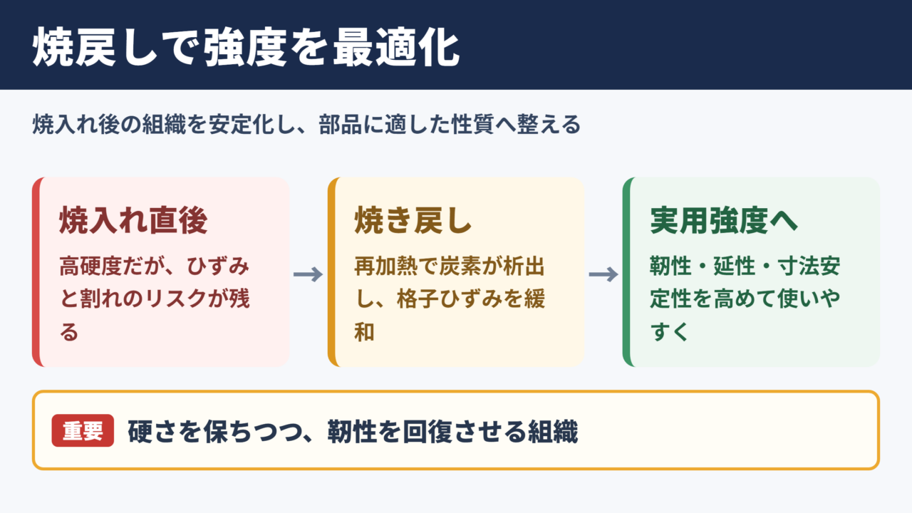 焼戻しマルテンサイトの特徴
