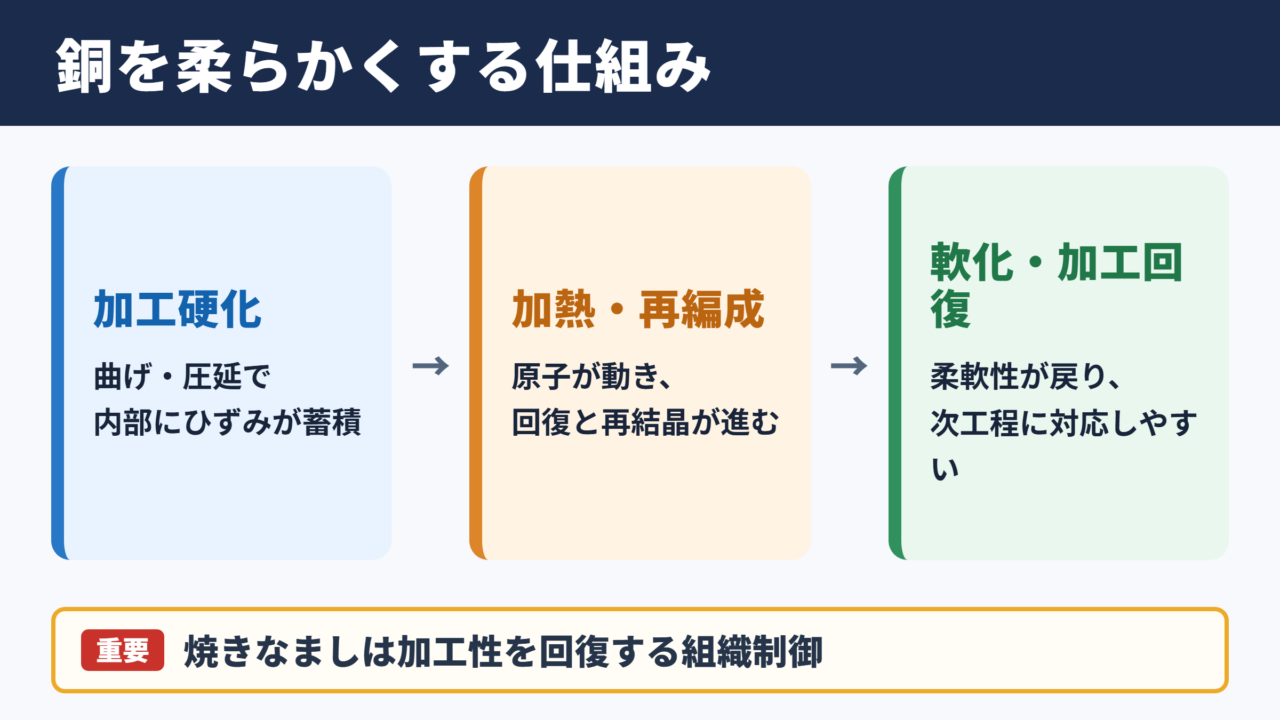銅の焼きなましの意味と軟化の仕組み