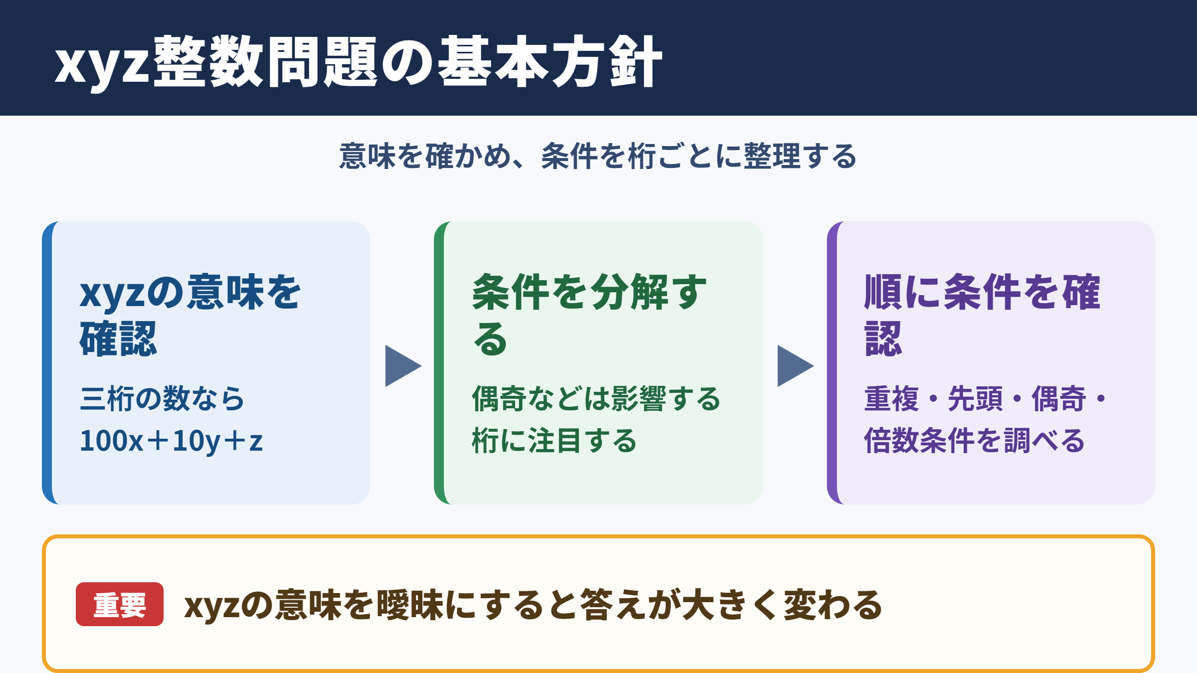 xyzが整数を表す問題の基本方針