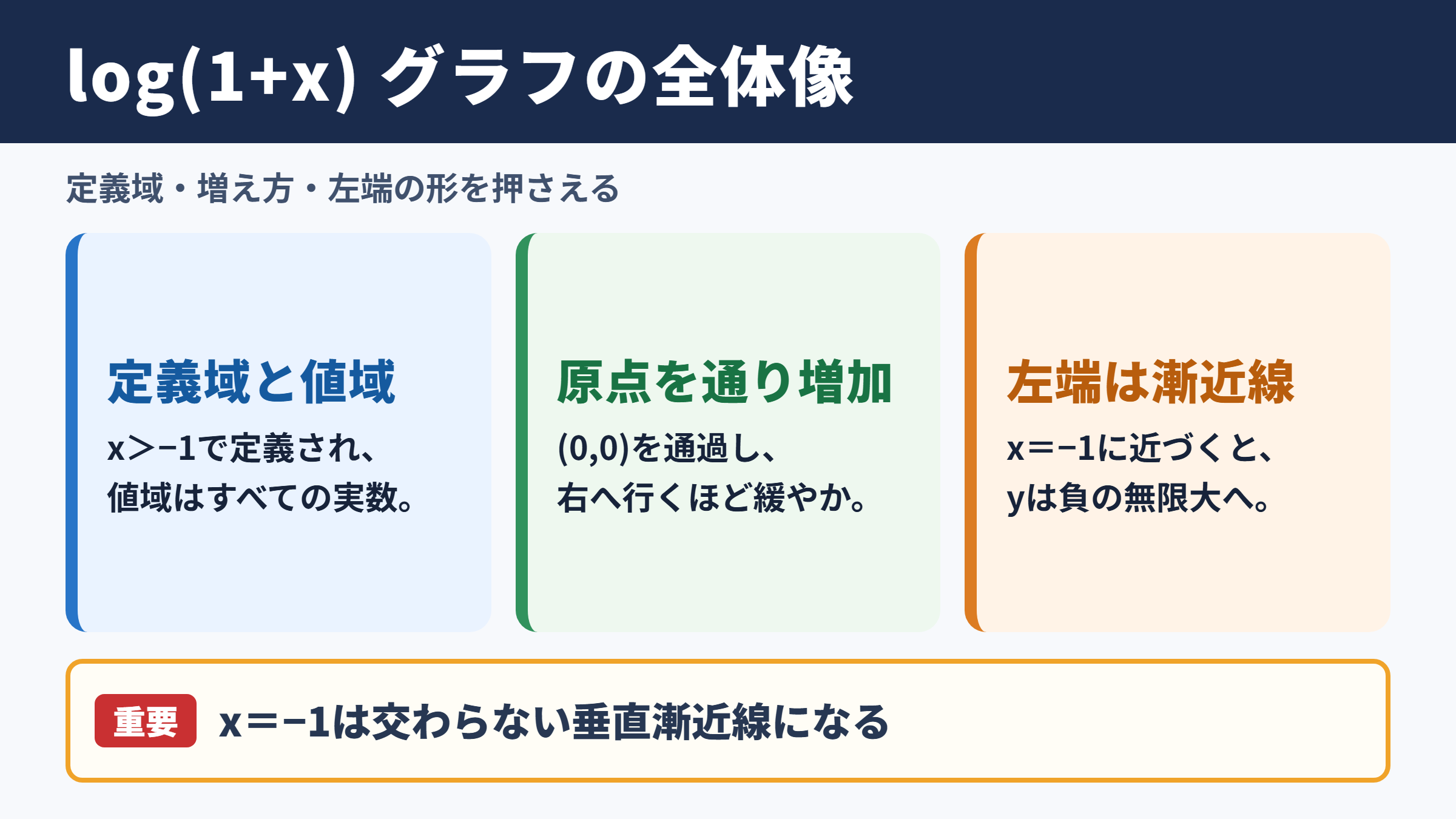 log(1+x)のグラフの全体像