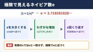 極限値とネイピア数eの関係