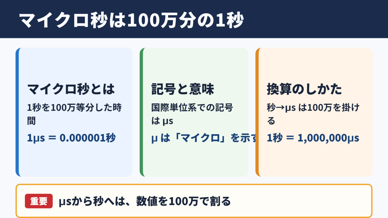 マイクロ秒の意味と秒への換算