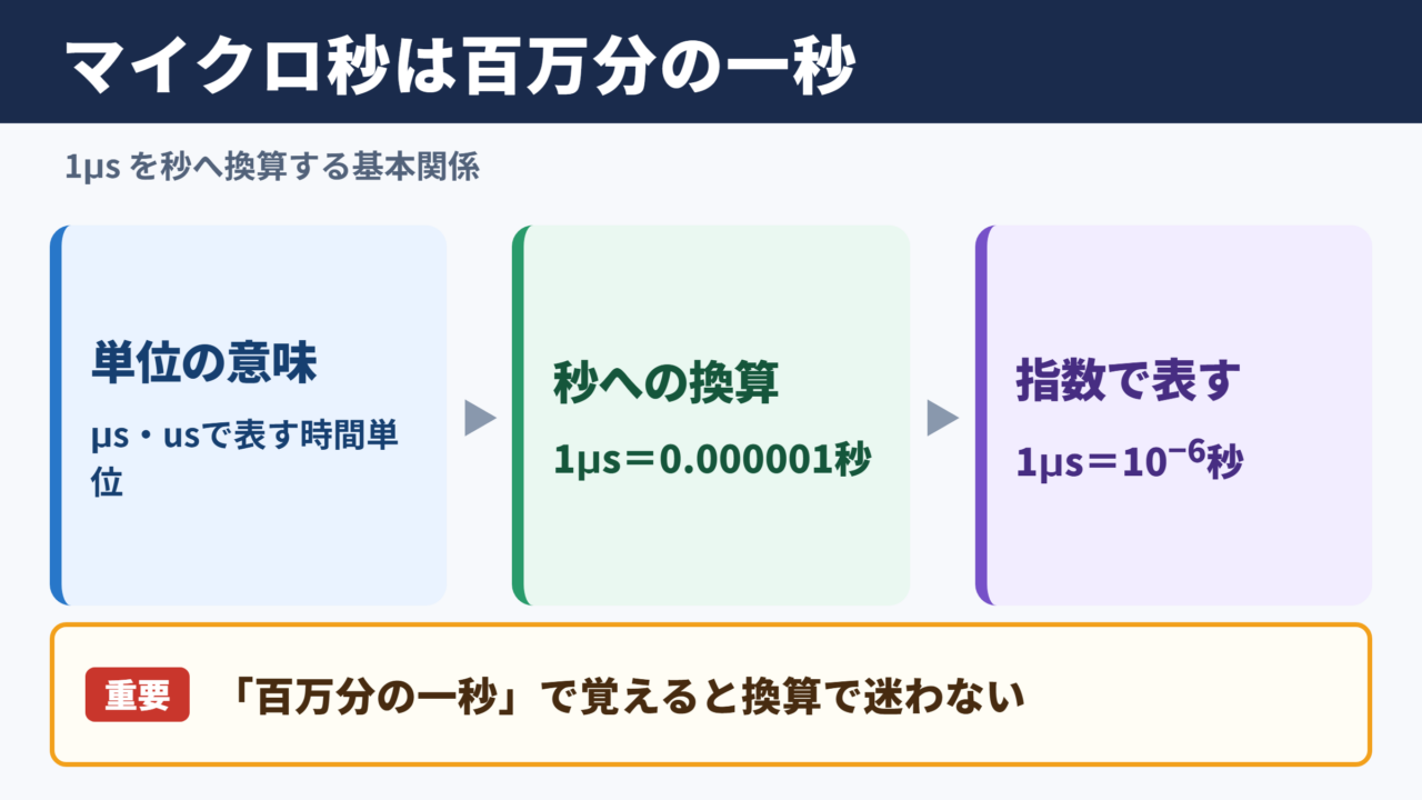 マイクロ秒と秒の換算関係
