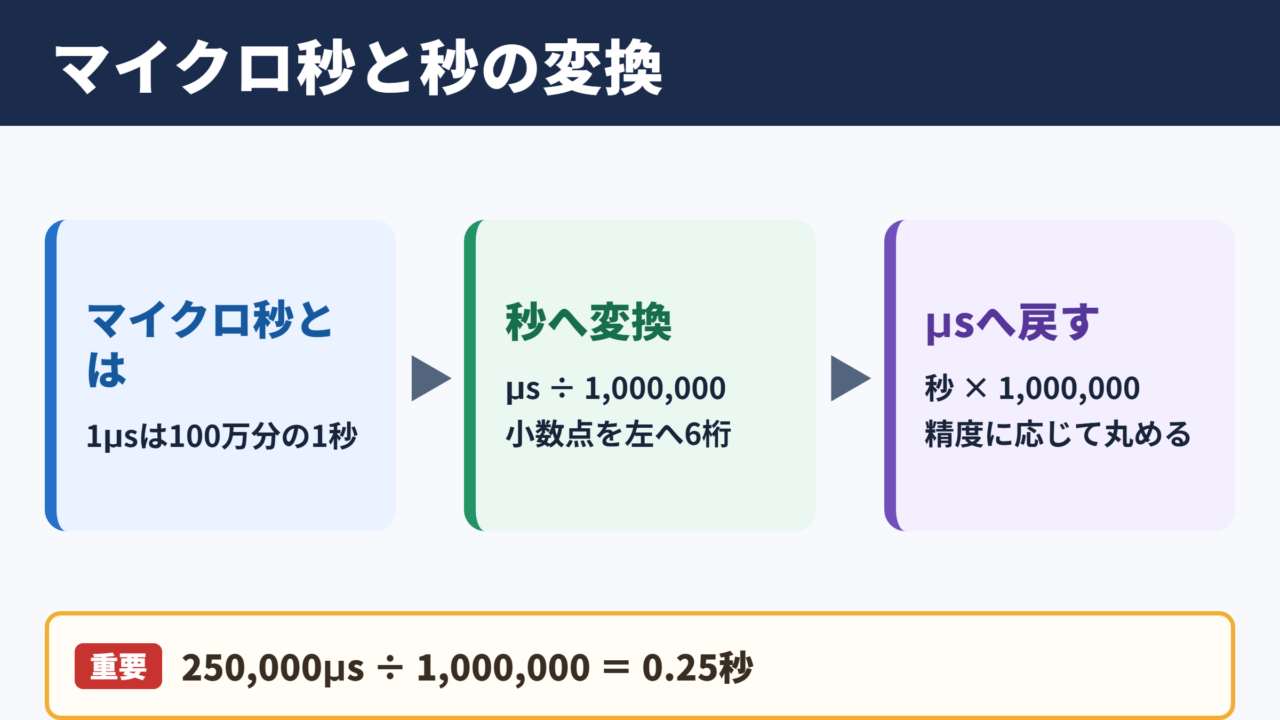 マイクロ秒と秒の変換方法