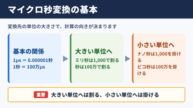 マイクロ秒変換の基本ルール