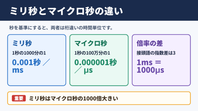ミリ秒とマイクロ秒の違い