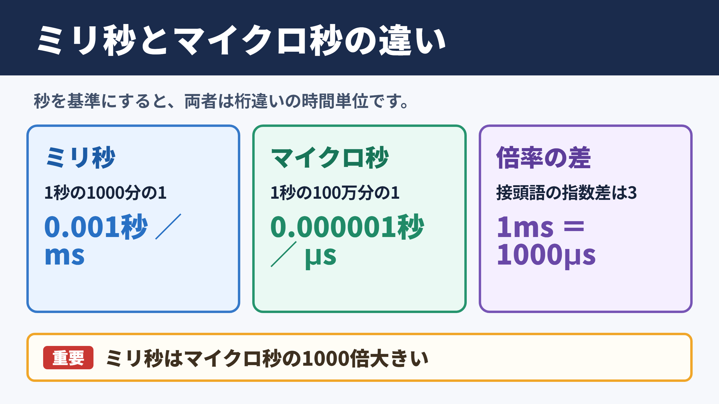 ミリ秒とマイクロ秒の違い
