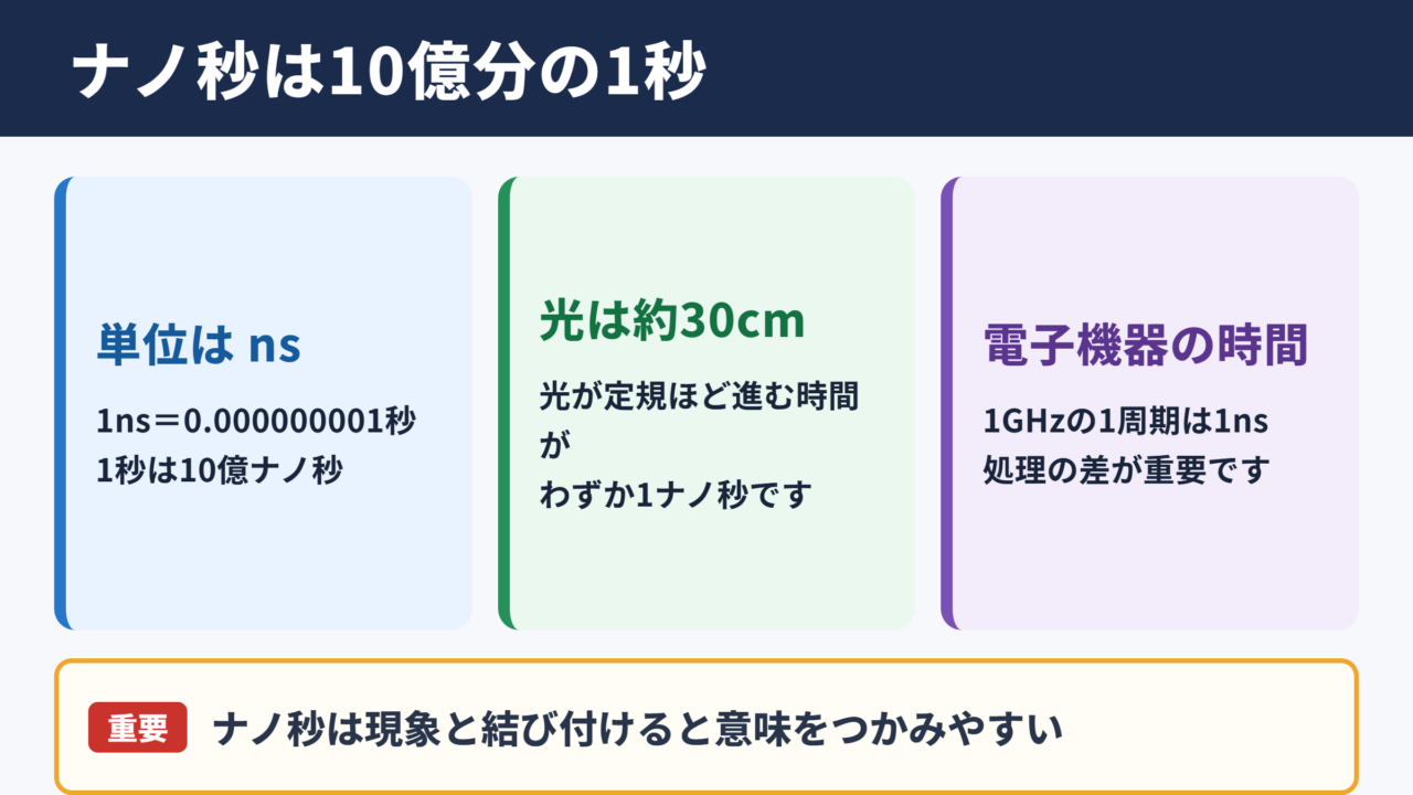 ナノ秒の意味と時間の大きさ