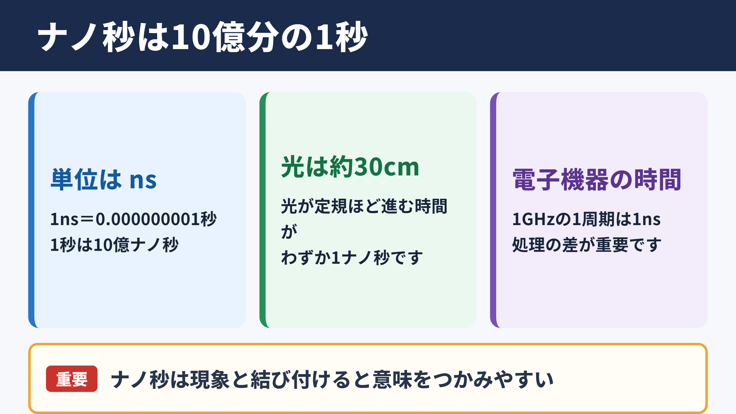 ナノ秒の意味と時間の大きさ