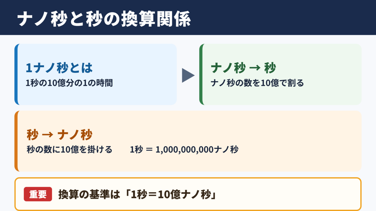 ナノ秒と秒の換算関係