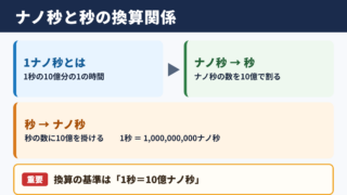 ナノ秒と秒の換算関係