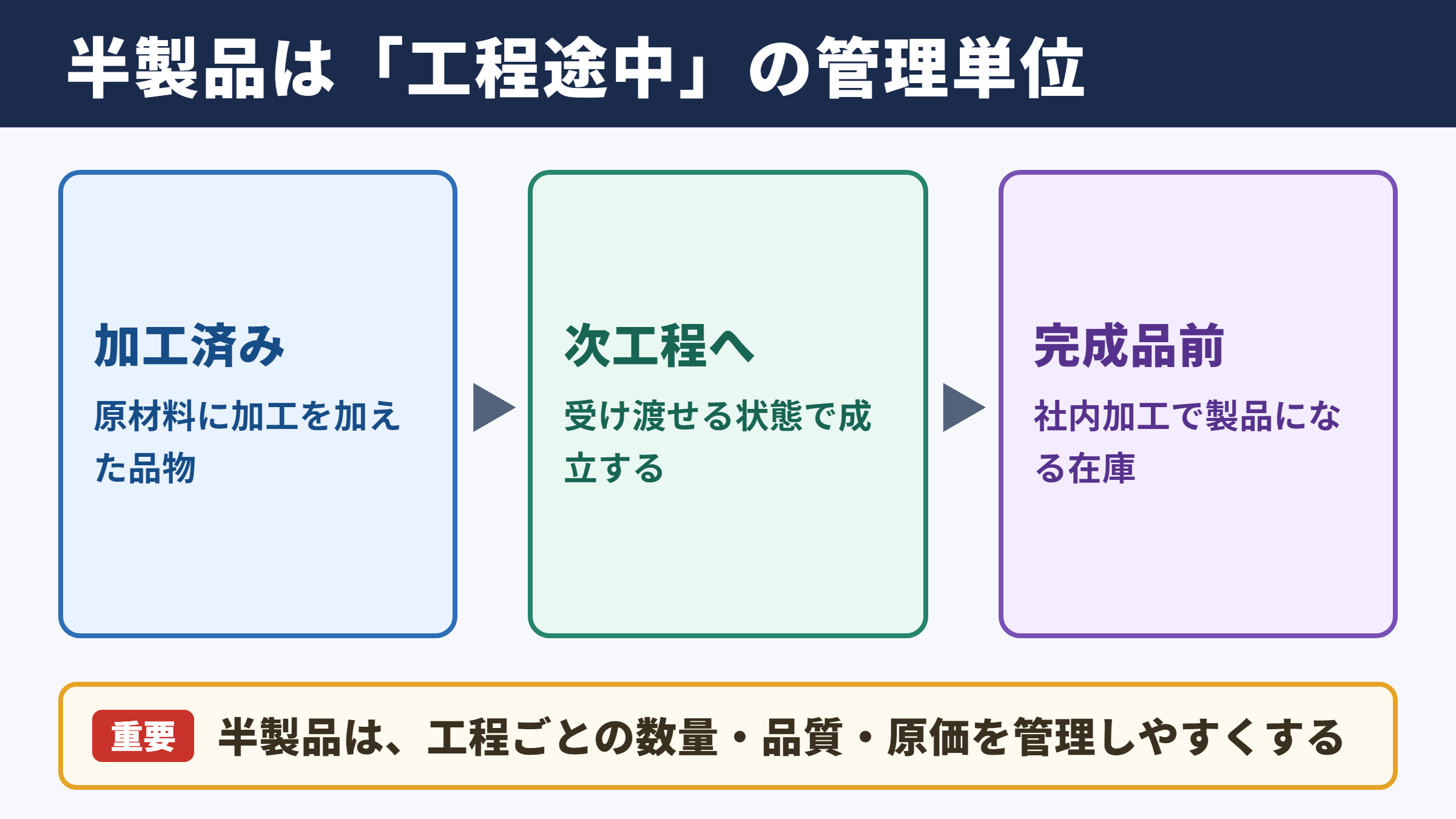 半製品の意味と基本的な位置づけ