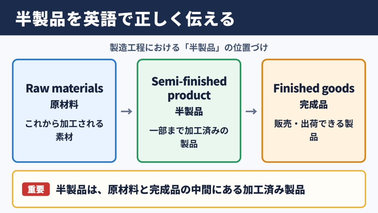 半製品の英語表記と基本用語
