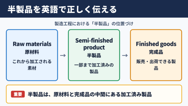 半製品の英語表記と基本用語