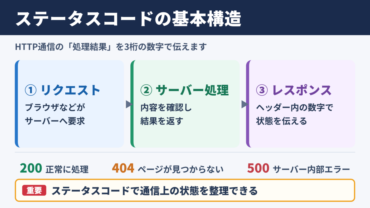ステータスコードの意味と基本構造